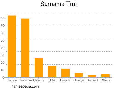 Familiennamen Trut