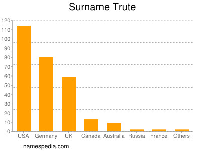 Surname Trute