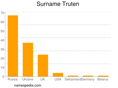 Familiennamen Truten