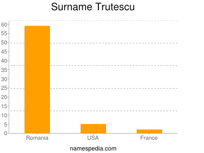 Familiennamen Trutescu
