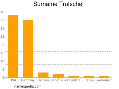 Familiennamen Trutschel