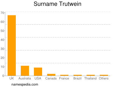 Familiennamen Trutwein