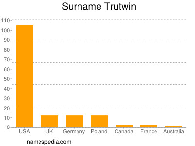 Familiennamen Trutwin