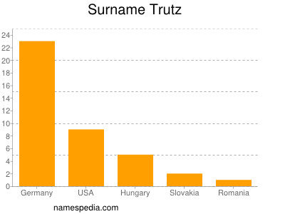 Familiennamen Trutz