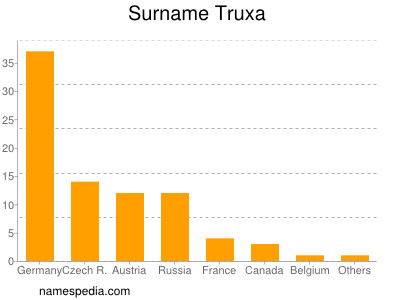 Familiennamen Truxa