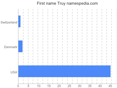 prenom Truy