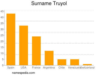 Familiennamen Truyol