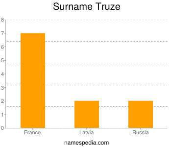 Familiennamen Truze