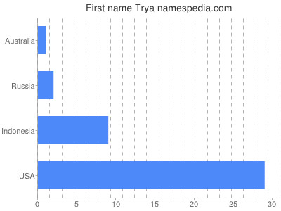 prenom Trya