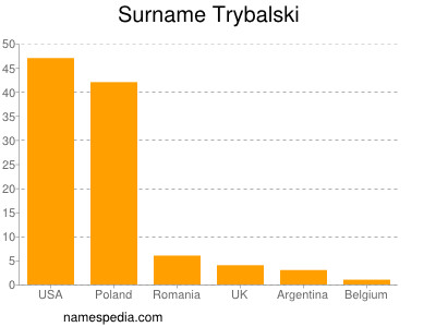 Familiennamen Trybalski