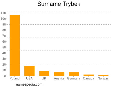 Familiennamen Trybek