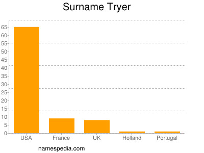 Familiennamen Tryer