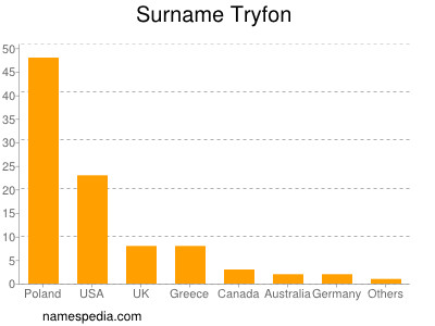 Surname Tryfon