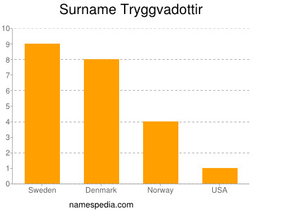 Familiennamen Tryggvadottir