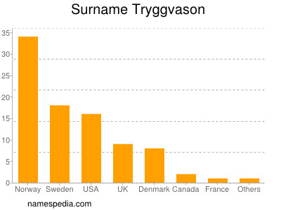 Surname Tryggvason