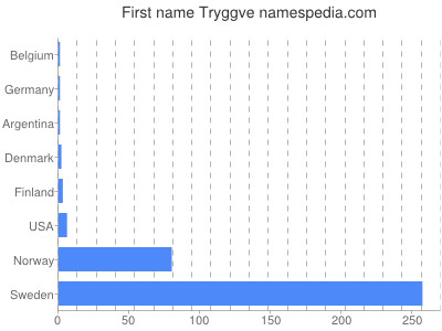 prenom Tryggve