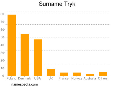 Familiennamen Tryk