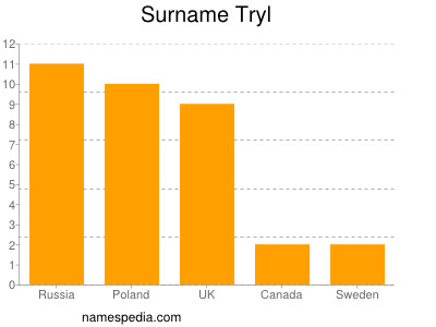 Familiennamen Tryl