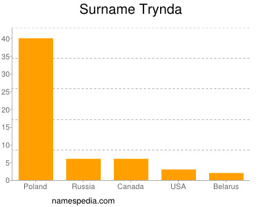 Familiennamen Trynda