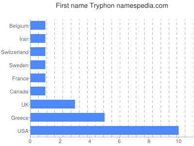 Vornamen Tryphon