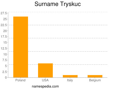 Familiennamen Tryskuc