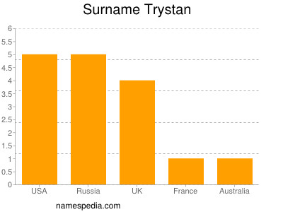 nom Trystan