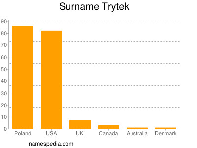 nom Trytek