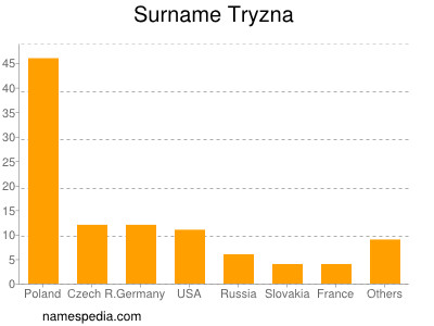 Familiennamen Tryzna