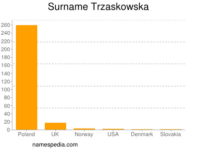 Familiennamen Trzaskowska