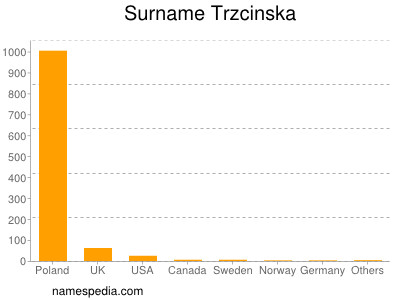 Surname Trzcinska