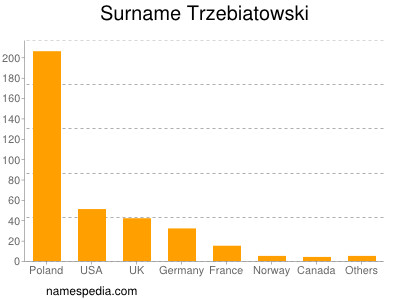 Familiennamen Trzebiatowski