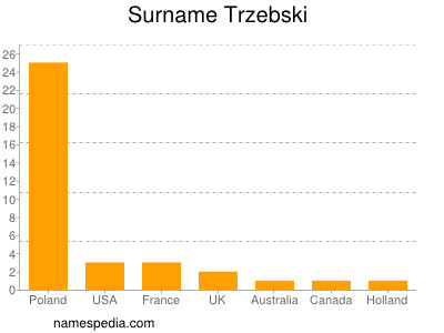 Familiennamen Trzebski