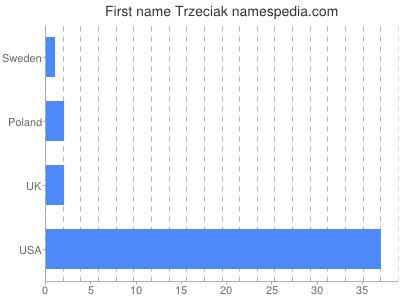 Given name Trzeciak