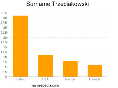 Familiennamen Trzeciakowski