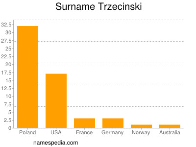 Familiennamen Trzecinski