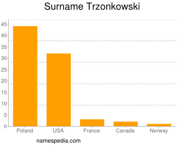 Familiennamen Trzonkowski