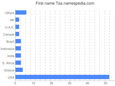 prenom Tsa