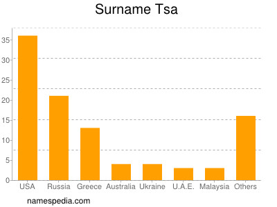 Surname Tsa