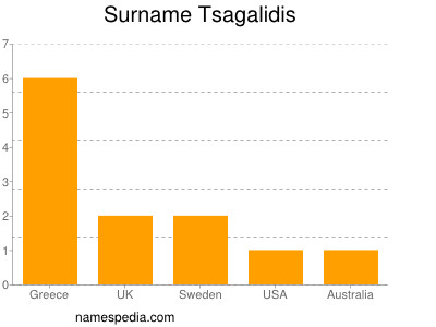 Familiennamen Tsagalidis