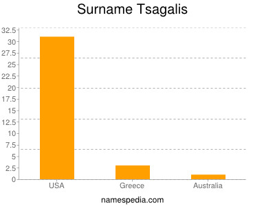 Familiennamen Tsagalis