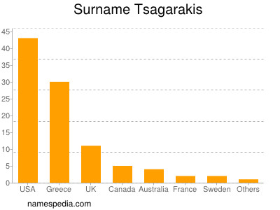 Familiennamen Tsagarakis