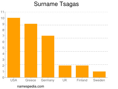 Familiennamen Tsagas