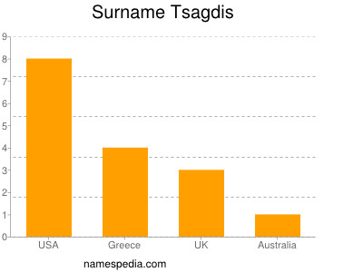 Familiennamen Tsagdis