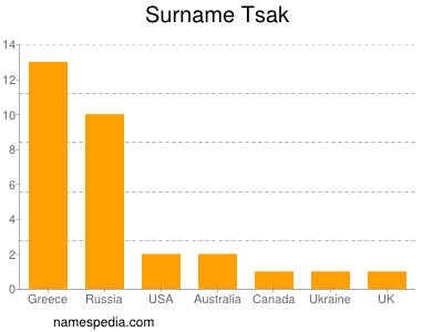 Familiennamen Tsak