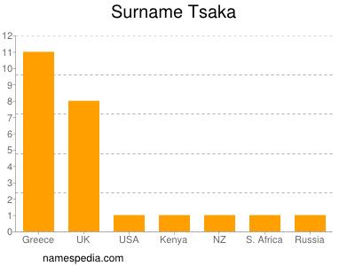 Surname Tsaka