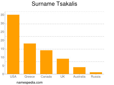 Familiennamen Tsakalis