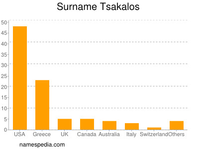 Familiennamen Tsakalos