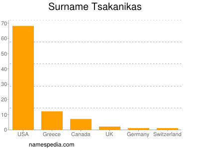 Familiennamen Tsakanikas