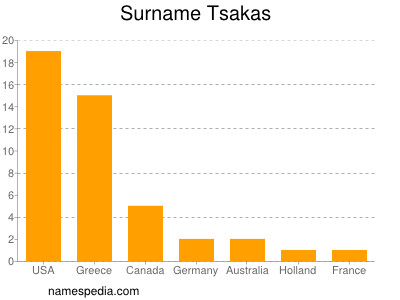 Familiennamen Tsakas