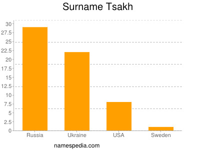 Familiennamen Tsakh